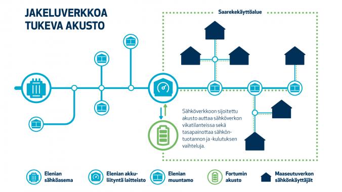 Fortumin ja Elenian akusto varastoi sähköä katkojen varalle ja sähköjärjestelmän tasapainon ylläpitoon