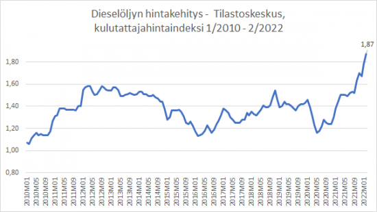 do-hintakehitys_tilastokeskus022022
