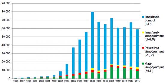 Kayttoon_otetut_lampopumput_vuosittain_1996-2015