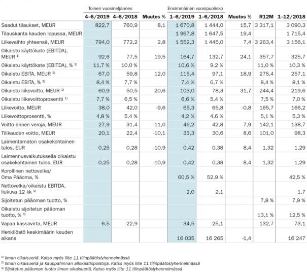 Konecranes_Q2_19_tunnusluvut