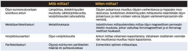 kunnonvalvonta-anturit-taulukko