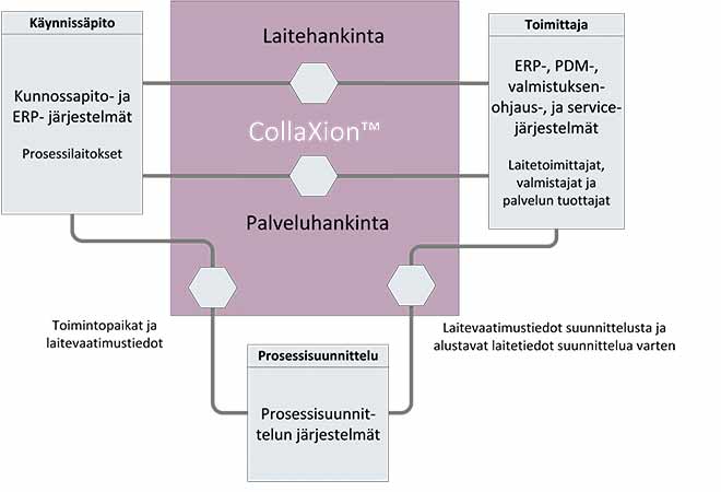 Tiedonhallintapalvelun tukemat osa-alueet.