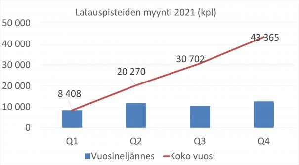 Kuva1_Latauspisteiden_myynti_2021_STK