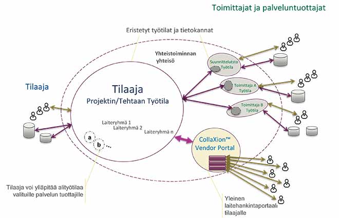 Yhteistoiminnan yhteisö projektin/tuotantolaitoksen ympärillä.