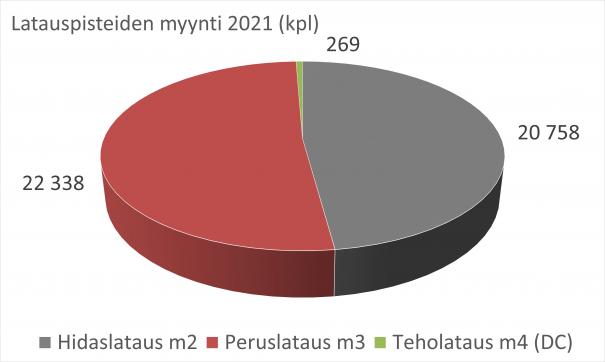 Kuva2_Latauspisteiden_myynti_2021_STK