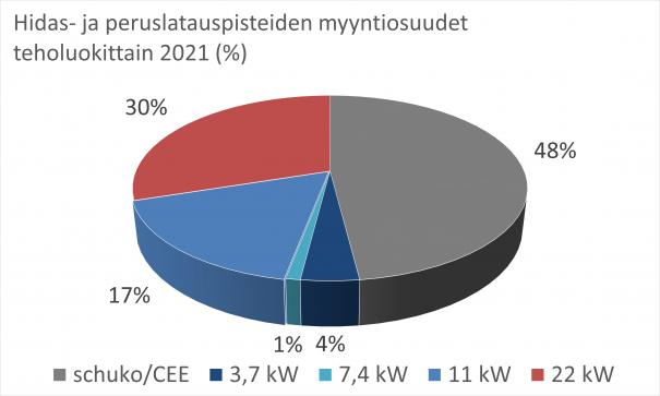 Kuva3_Latauspisteiden_myynti_2021_STK