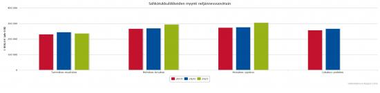KUVA_STK_sahkotuotteet_Q3_2021_myynti
