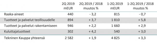 myynti-toimialoittain-q2-2019_02