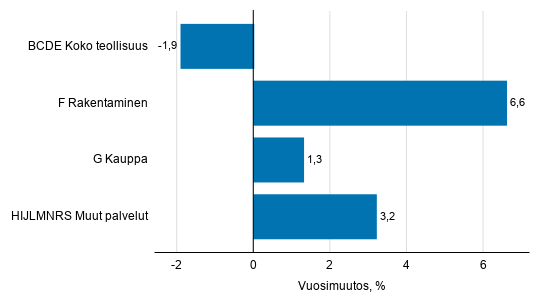 paatoimialojen_liikevaihtoennakko_02-2020_kuvio2