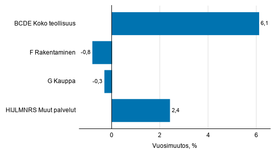 paatoimialojen_pikaennakko_joulukuu_kuvio_2