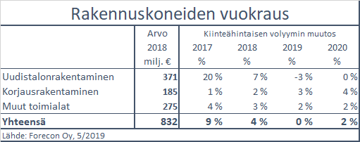 rakennuskoneidenvuokraus