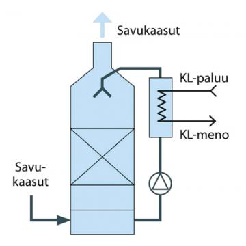 Lauhteen lämpöenergia siirretään lämmönvaihtimella kaukolämpöveteen.