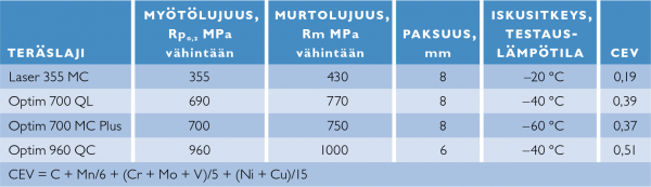 Taulukko-1