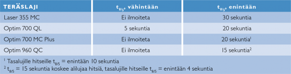 Taulukko-2