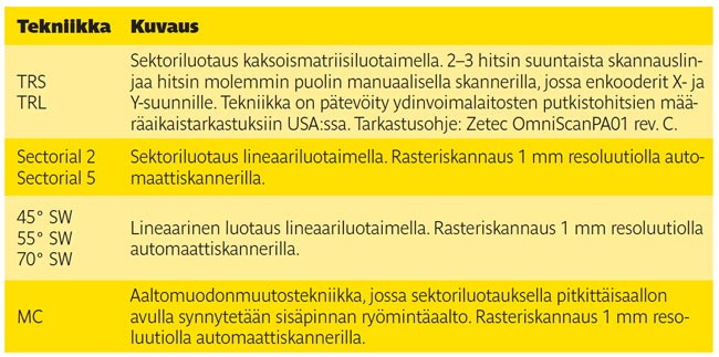 Taulukko 1. Vaiheistetussa ultraäänitarkastuksessa käytetyt tekniikat.