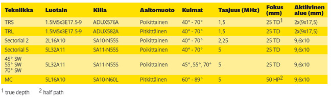 Taulukko 2. Vaiheistetussa ultraäänitarkastuksessa käytetyt luotaimet.