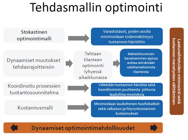 Tehdasmallin optimointi