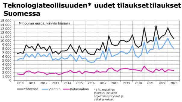 Teknologiteollisuus_tilaukset3