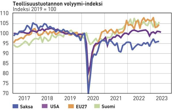 teollisuustuotannonvolyymiindeksi