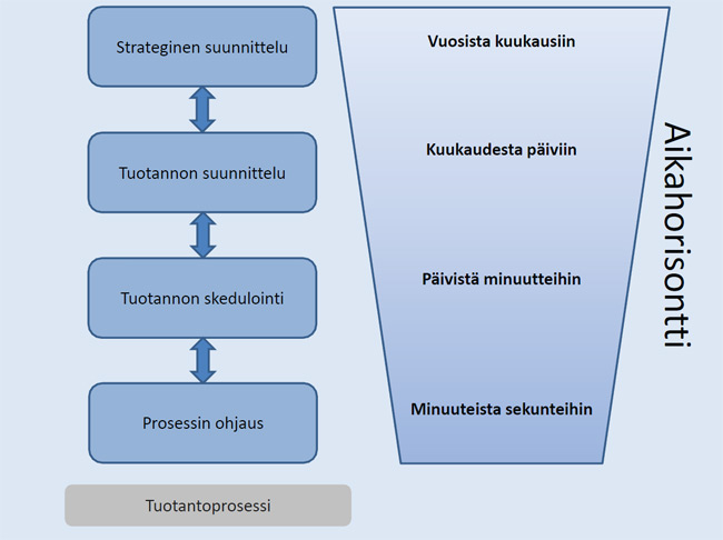 Tuotannon suunnittelun eri tasot.