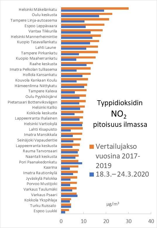 typpidioksidi_poikkeustila