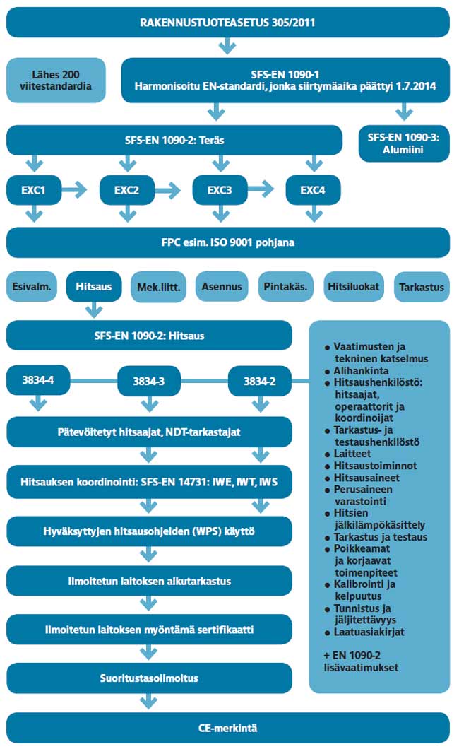 Teräsrakenteiden uudet vaatimukset (SFS-EN 1090) ja CE-merkintä.